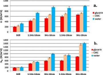 A refined methodology for evaluation of heat transfer coefficients in canned particulate fluids under rapid heating conditions