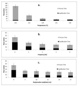 Heat Transfer Characterization During Reciprocating Agitation Thermal Processing of Canned Particulates in a Newtonian Fluid